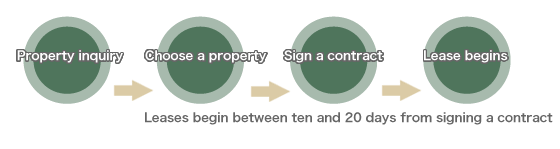 Contract process
