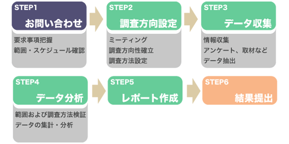 市場調査