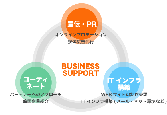 営業サポート