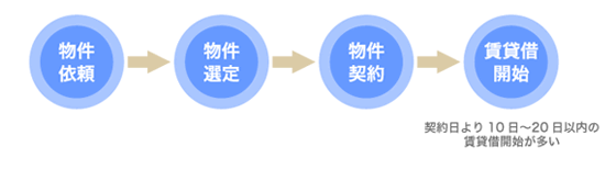 契約の流れ