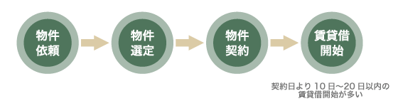 契約の流れ