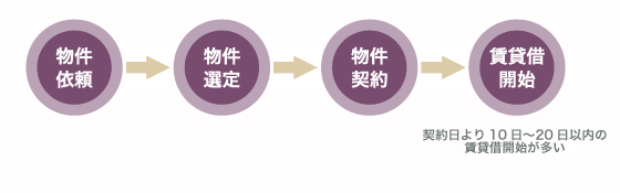 契約の流れ