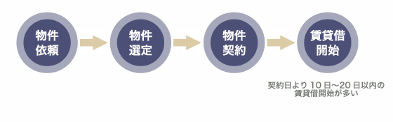 契約の流れ